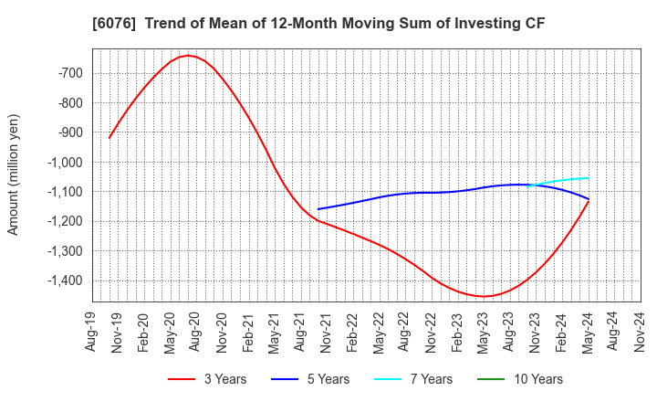 6076 Amaze Co.,Ltd.: Trend of Mean of 12-Month Moving Sum of Investing CF