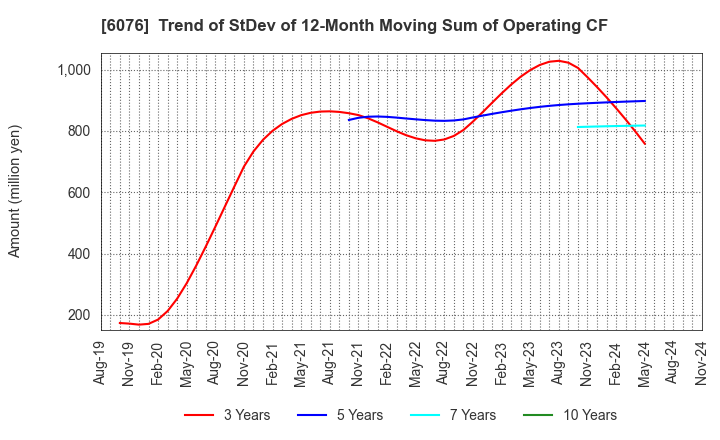 6076 Amaze Co.,Ltd.: Trend of StDev of 12-Month Moving Sum of Operating CF