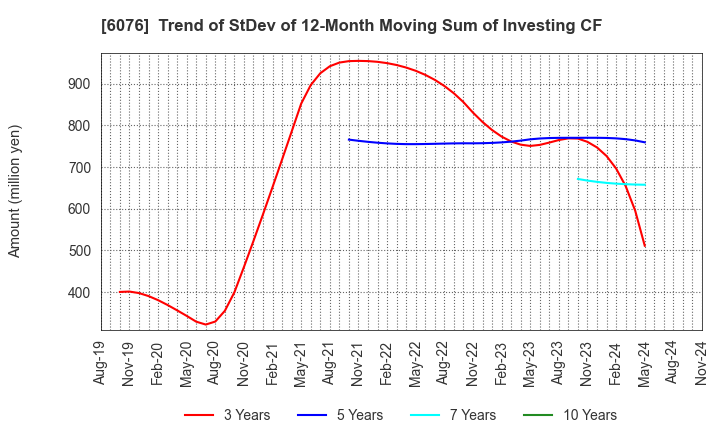 6076 Amaze Co.,Ltd.: Trend of StDev of 12-Month Moving Sum of Investing CF