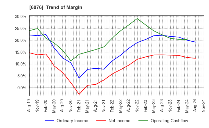 6076 Amaze Co.,Ltd.: Trend of Margin