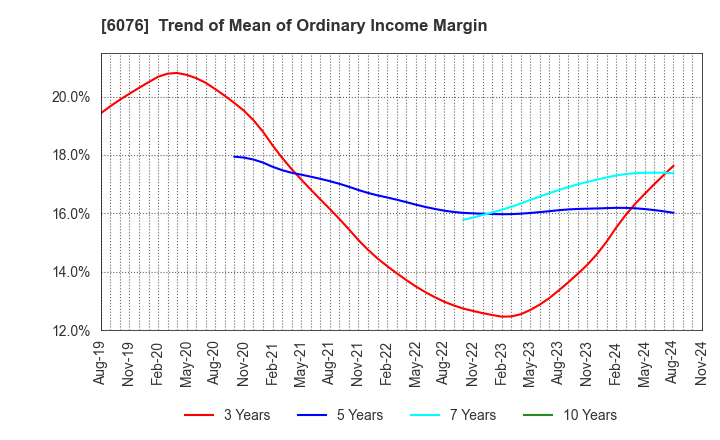 6076 Amaze Co.,Ltd.: Trend of Mean of Ordinary Income Margin