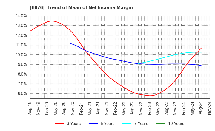 6076 Amaze Co.,Ltd.: Trend of Mean of Net Income Margin