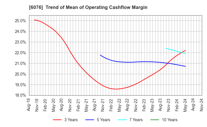 6076 Amaze Co.,Ltd.: Trend of Mean of Operating Cashflow Margin