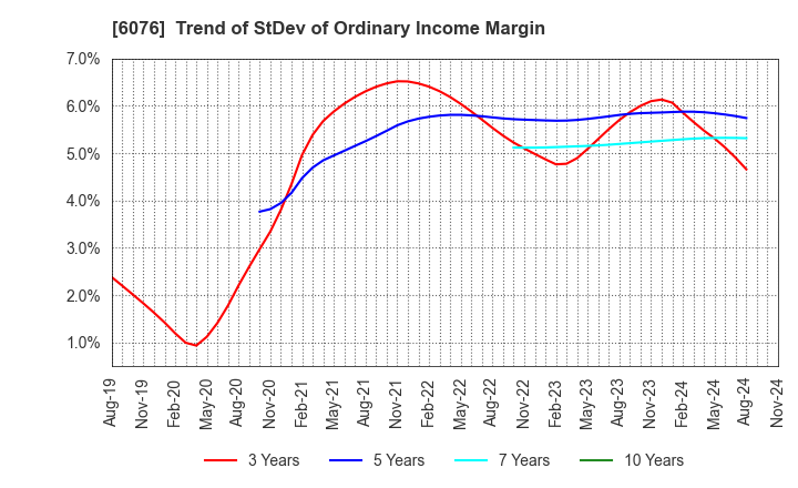 6076 Amaze Co.,Ltd.: Trend of StDev of Ordinary Income Margin