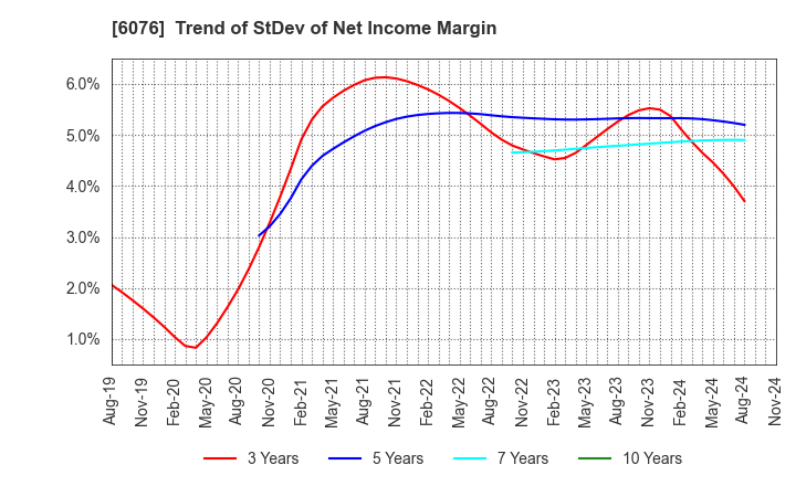 6076 Amaze Co.,Ltd.: Trend of StDev of Net Income Margin