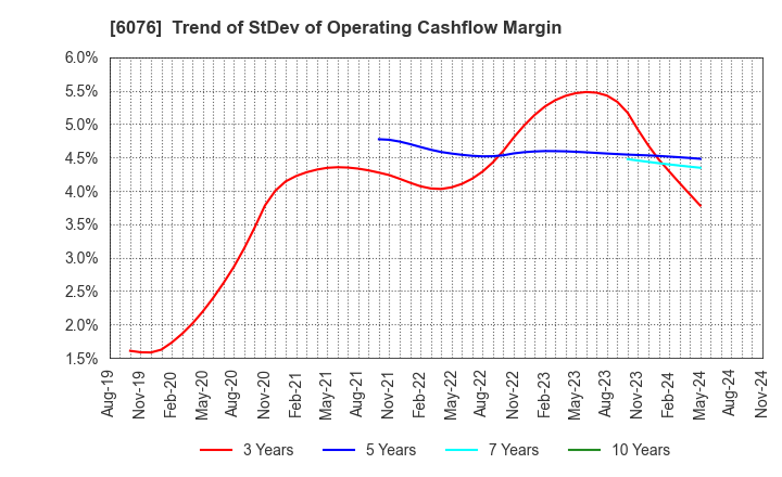 6076 Amaze Co.,Ltd.: Trend of StDev of Operating Cashflow Margin