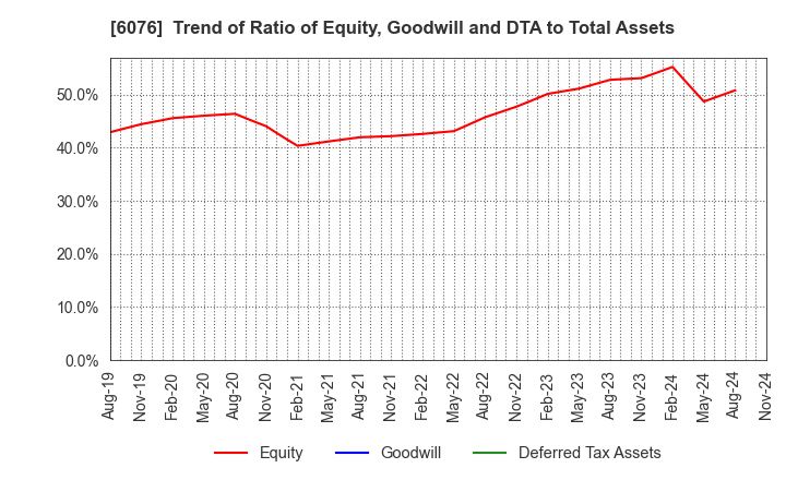 6076 Amaze Co.,Ltd.: Trend of Ratio of Equity, Goodwill and DTA to Total Assets