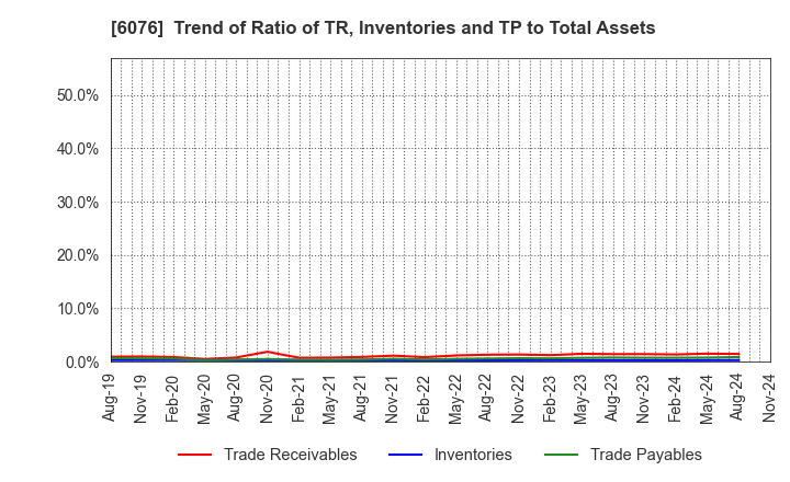 6076 Amaze Co.,Ltd.: Trend of Ratio of TR, Inventories and TP to Total Assets