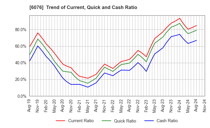 6076 Amaze Co.,Ltd.: Trend of Current, Quick and Cash Ratio