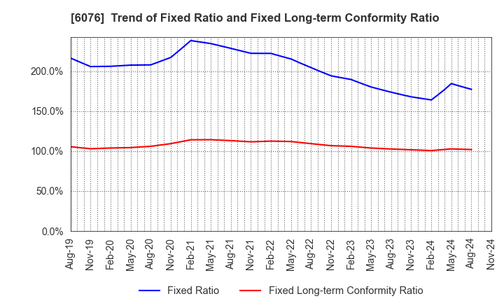 6076 Amaze Co.,Ltd.: Trend of Fixed Ratio and Fixed Long-term Conformity Ratio