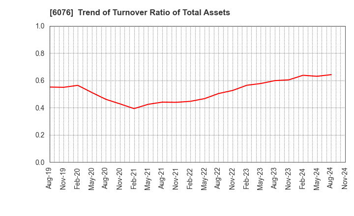 6076 Amaze Co.,Ltd.: Trend of Turnover Ratio of Total Assets