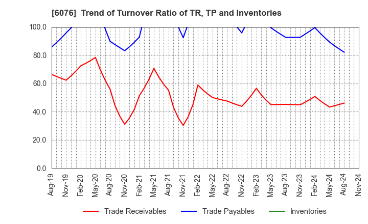 6076 Amaze Co.,Ltd.: Trend of Turnover Ratio of TR, TP and Inventories