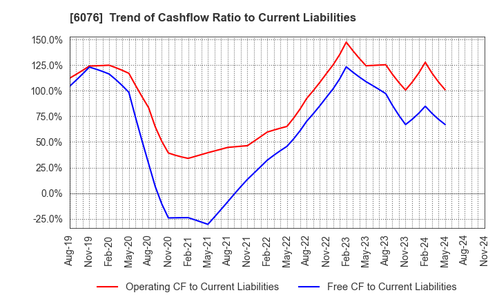 6076 Amaze Co.,Ltd.: Trend of Cashflow Ratio to Current Liabilities