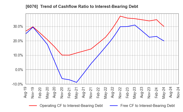 6076 Amaze Co.,Ltd.: Trend of Cashflow Ratio to Interest-Bearing Debt