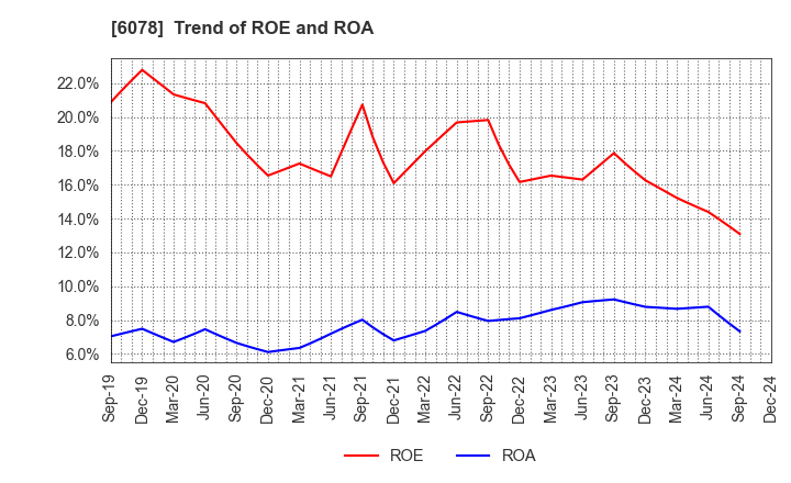 6078 Value HR Co.,Ltd.: Trend of ROE and ROA