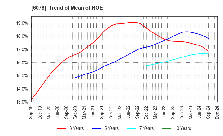 6078 Value HR Co.,Ltd.: Trend of Mean of ROE