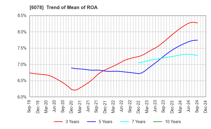 6078 Value HR Co.,Ltd.: Trend of Mean of ROA