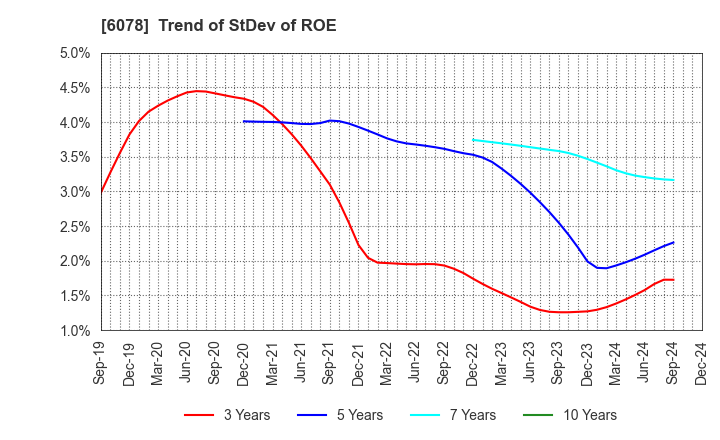 6078 Value HR Co.,Ltd.: Trend of StDev of ROE