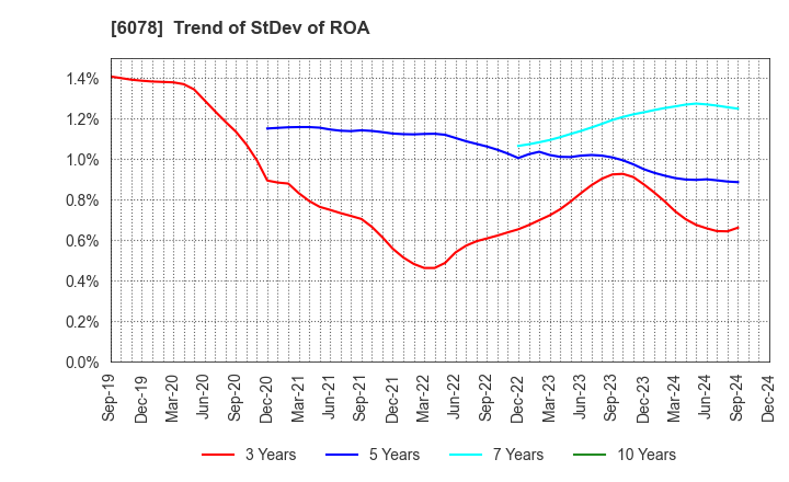 6078 Value HR Co.,Ltd.: Trend of StDev of ROA