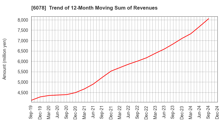 6078 Value HR Co.,Ltd.: Trend of 12-Month Moving Sum of Revenues