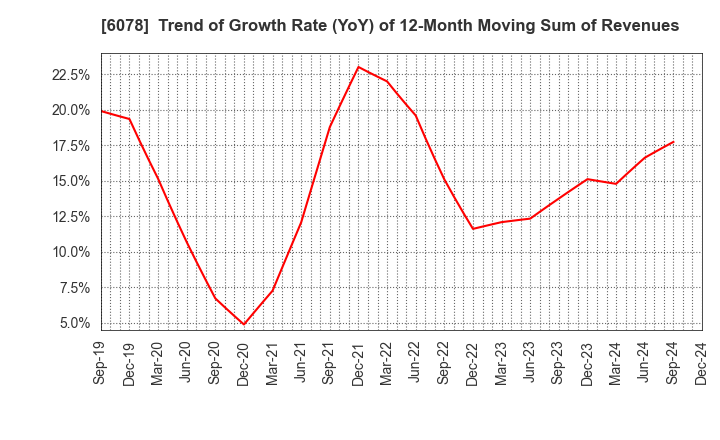 6078 Value HR Co.,Ltd.: Trend of Growth Rate (YoY) of 12-Month Moving Sum of Revenues