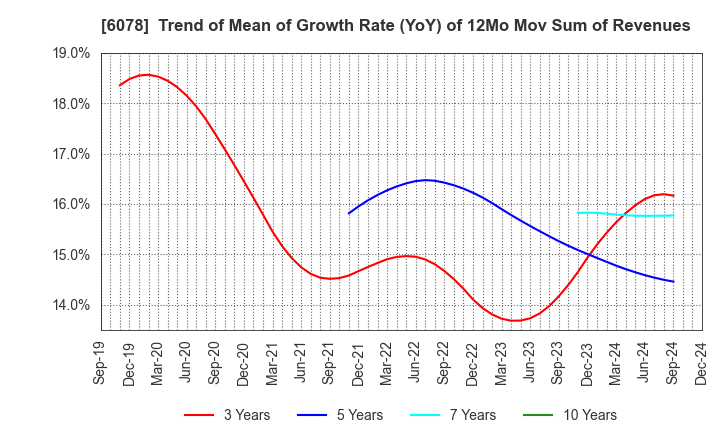 6078 Value HR Co.,Ltd.: Trend of Mean of Growth Rate (YoY) of 12Mo Mov Sum of Revenues