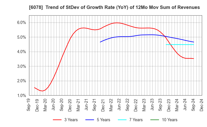 6078 Value HR Co.,Ltd.: Trend of StDev of Growth Rate (YoY) of 12Mo Mov Sum of Revenues