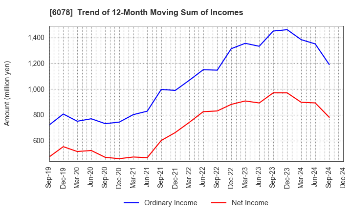 6078 Value HR Co.,Ltd.: Trend of 12-Month Moving Sum of Incomes