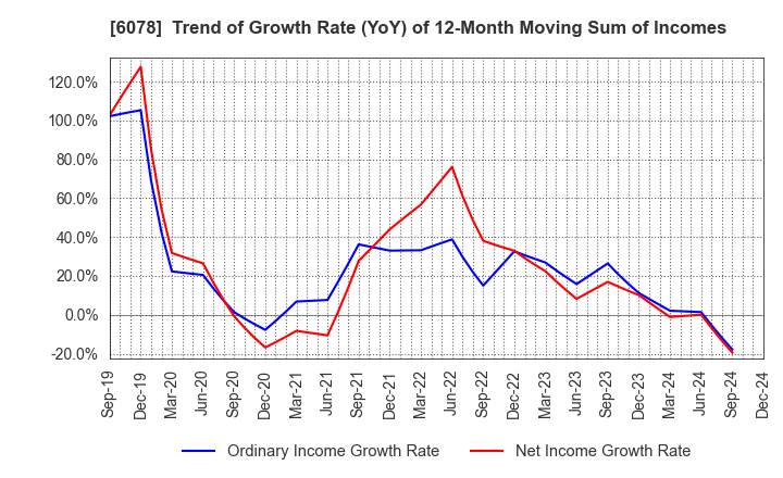 6078 Value HR Co.,Ltd.: Trend of Growth Rate (YoY) of 12-Month Moving Sum of Incomes