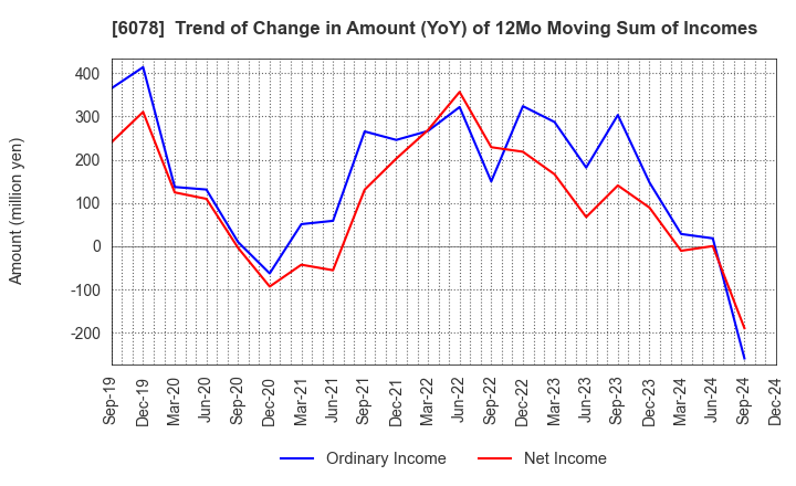 6078 Value HR Co.,Ltd.: Trend of Change in Amount (YoY) of 12Mo Moving Sum of Incomes