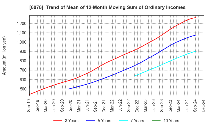 6078 Value HR Co.,Ltd.: Trend of Mean of 12-Month Moving Sum of Ordinary Incomes