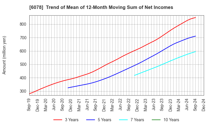 6078 Value HR Co.,Ltd.: Trend of Mean of 12-Month Moving Sum of Net Incomes