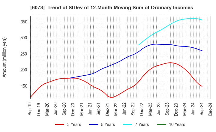 6078 Value HR Co.,Ltd.: Trend of StDev of 12-Month Moving Sum of Ordinary Incomes