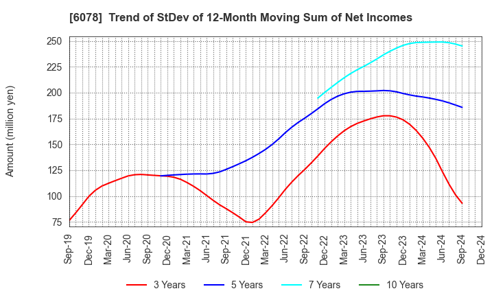 6078 Value HR Co.,Ltd.: Trend of StDev of 12-Month Moving Sum of Net Incomes