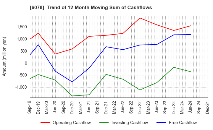 6078 Value HR Co.,Ltd.: Trend of 12-Month Moving Sum of Cashflows