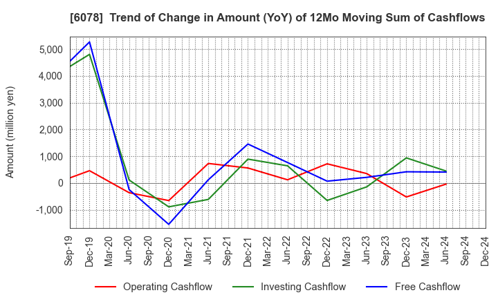 6078 Value HR Co.,Ltd.: Trend of Change in Amount (YoY) of 12Mo Moving Sum of Cashflows