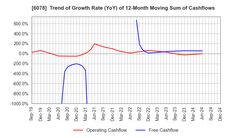 6078 Value HR Co.,Ltd.: Trend of Growth Rate (YoY) of 12-Month Moving Sum of Cashflows