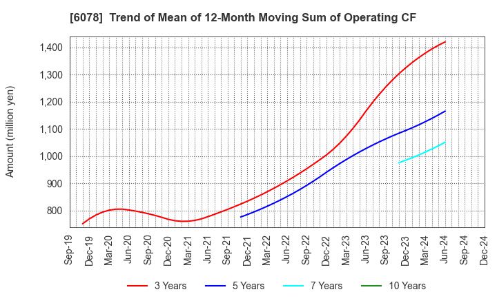 6078 Value HR Co.,Ltd.: Trend of Mean of 12-Month Moving Sum of Operating CF