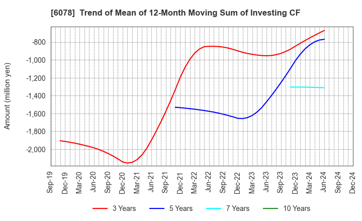 6078 Value HR Co.,Ltd.: Trend of Mean of 12-Month Moving Sum of Investing CF