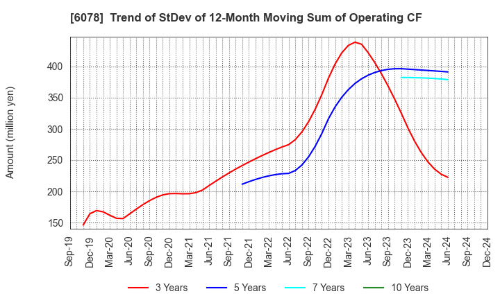 6078 Value HR Co.,Ltd.: Trend of StDev of 12-Month Moving Sum of Operating CF