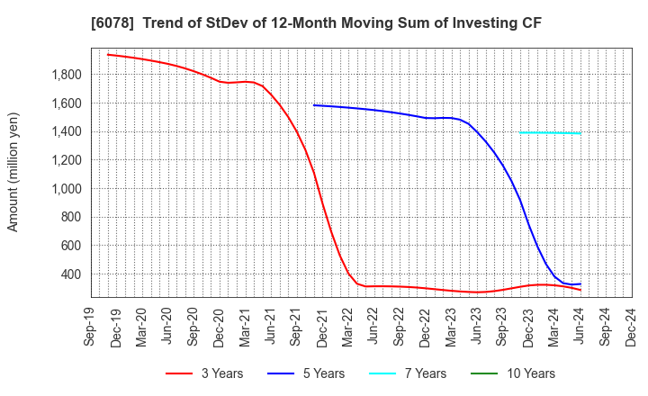 6078 Value HR Co.,Ltd.: Trend of StDev of 12-Month Moving Sum of Investing CF