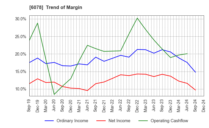 6078 Value HR Co.,Ltd.: Trend of Margin