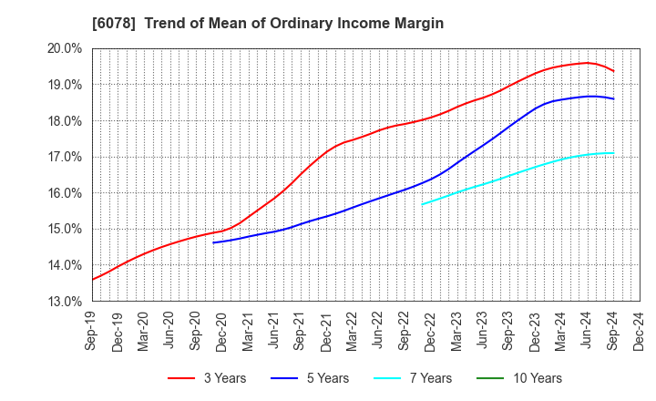 6078 Value HR Co.,Ltd.: Trend of Mean of Ordinary Income Margin