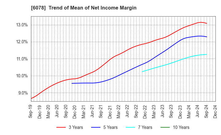 6078 Value HR Co.,Ltd.: Trend of Mean of Net Income Margin