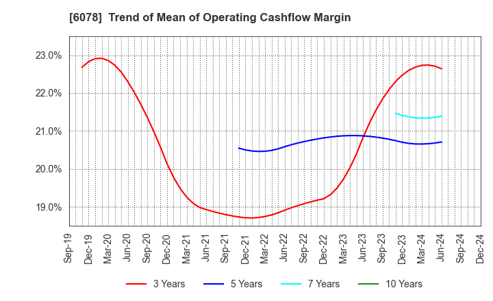 6078 Value HR Co.,Ltd.: Trend of Mean of Operating Cashflow Margin