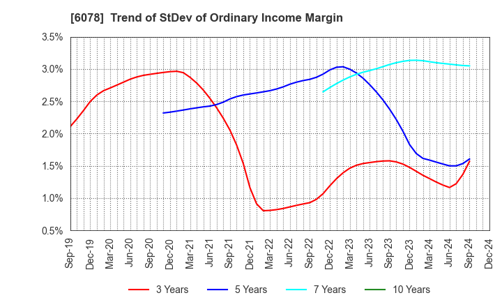 6078 Value HR Co.,Ltd.: Trend of StDev of Ordinary Income Margin