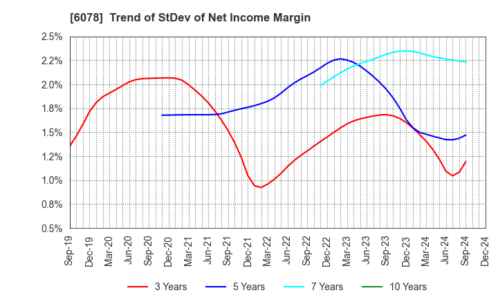 6078 Value HR Co.,Ltd.: Trend of StDev of Net Income Margin