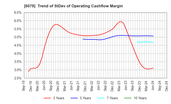 6078 Value HR Co.,Ltd.: Trend of StDev of Operating Cashflow Margin