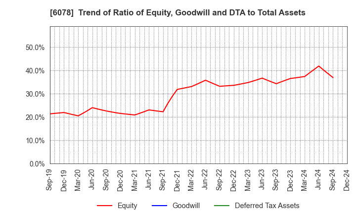 6078 Value HR Co.,Ltd.: Trend of Ratio of Equity, Goodwill and DTA to Total Assets