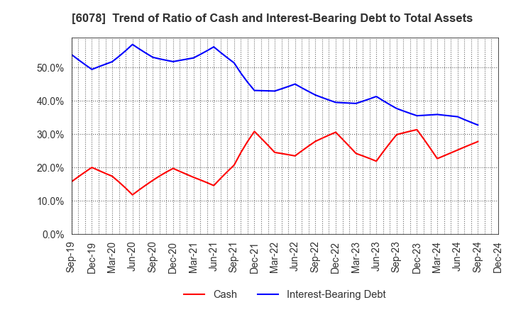 6078 Value HR Co.,Ltd.: Trend of Ratio of Cash and Interest-Bearing Debt to Total Assets